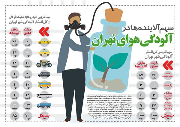 اینفوگرافیک | سهم آلاینده هادر آلودگی هوای تهران